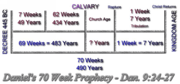 Daniel's 70 Week Prophecy